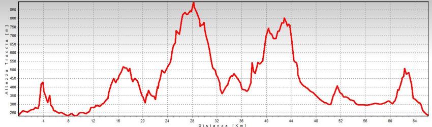 altimetria tour del pianto